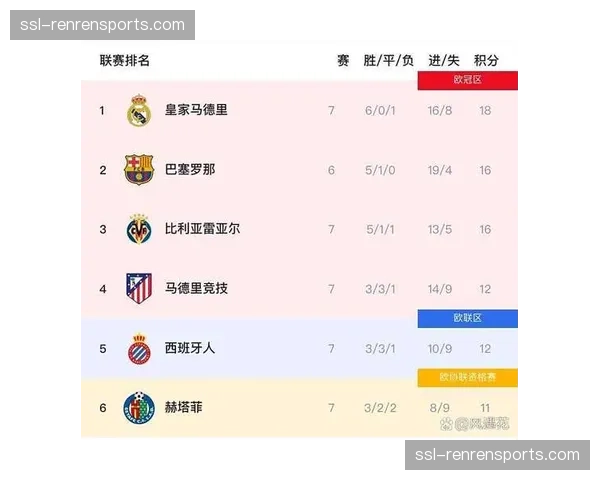 数据预测模型显示,巴萨本赛季夺冠概率已升至78% 数据预测模型显示,巴萨本赛季夺冠概率已升至78%